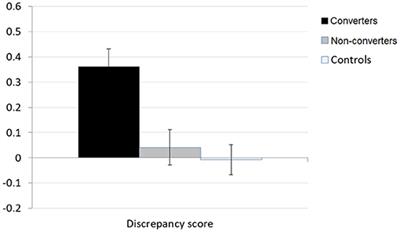 Anosognosia in Mild Cognitive Impairment: Lack of Awareness of Memory Difficulties Characterizes Prodromal Alzheimer's Disease